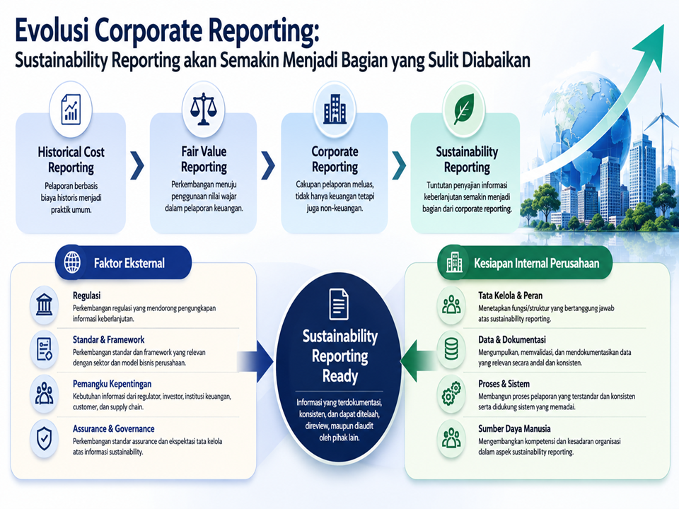 Diagram evolusi corporate reporting dari historical cost menuju sustainability reporting.